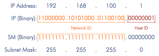 ip and subnet mask table