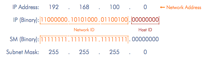 lure sværd foredrag How to master IP Subnetting - Part One - Connected Dots Online